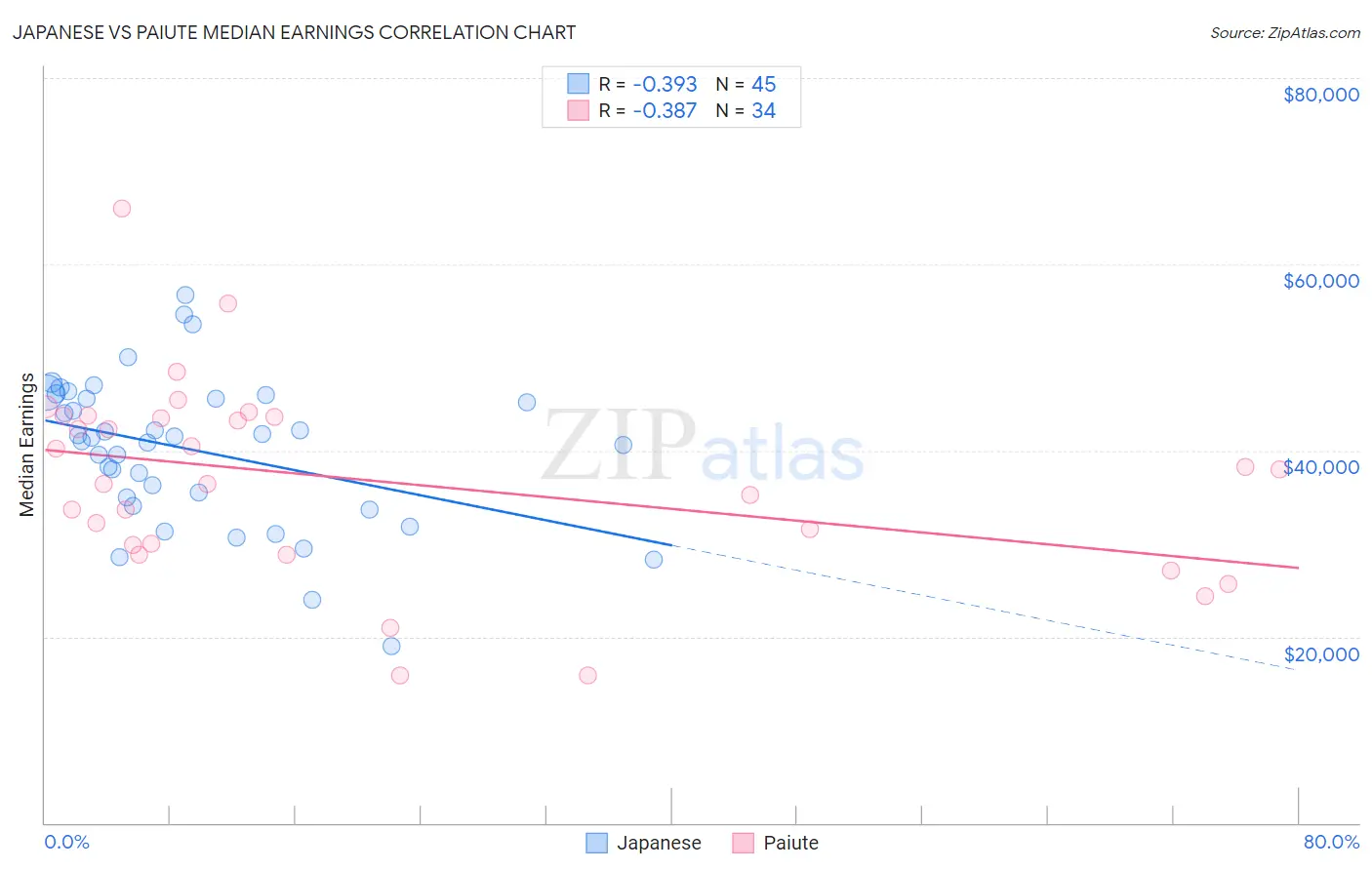 Japanese vs Paiute Median Earnings