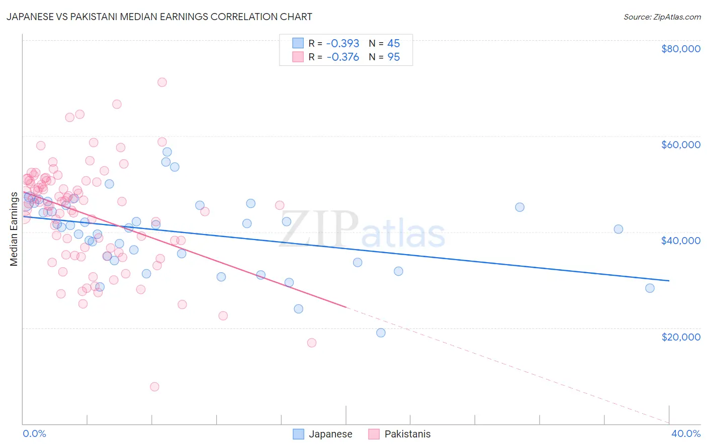 Japanese vs Pakistani Median Earnings