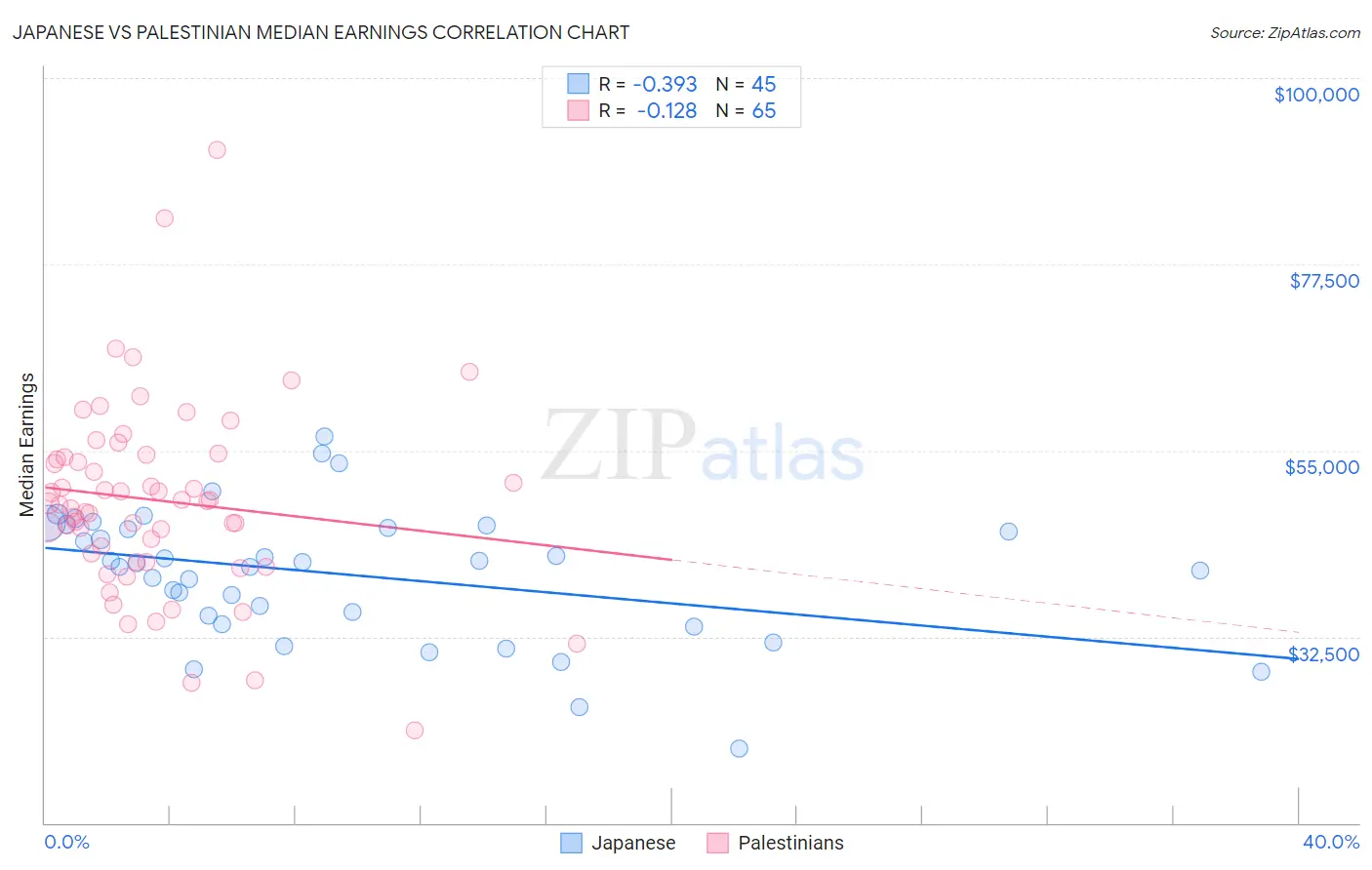 Japanese vs Palestinian Median Earnings