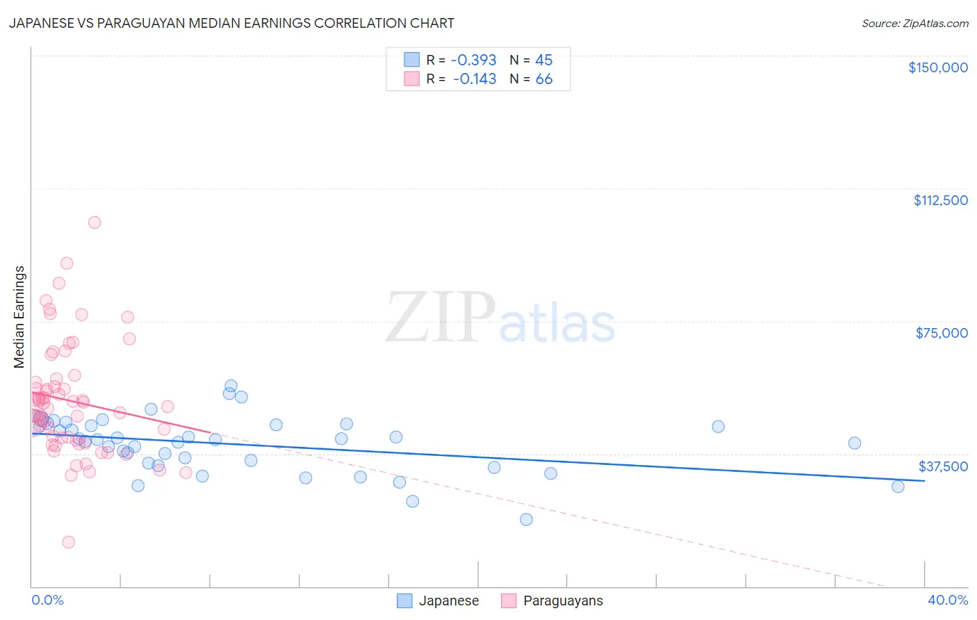 Japanese vs Paraguayan Median Earnings