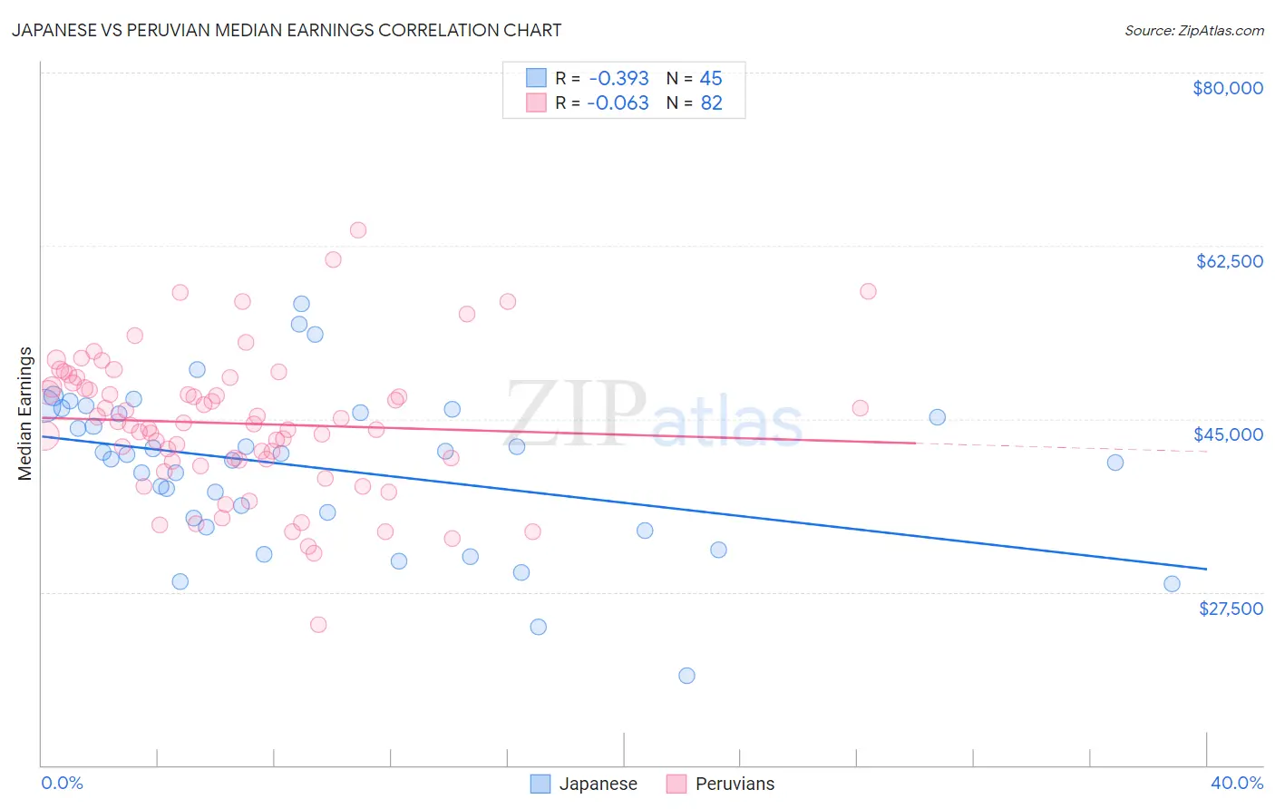 Japanese vs Peruvian Median Earnings