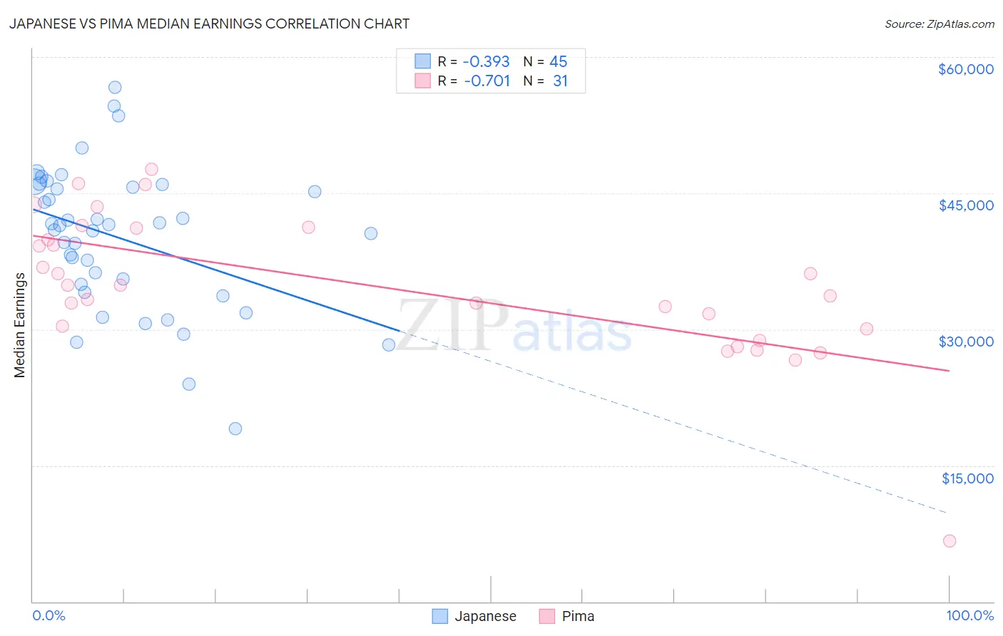 Japanese vs Pima Median Earnings