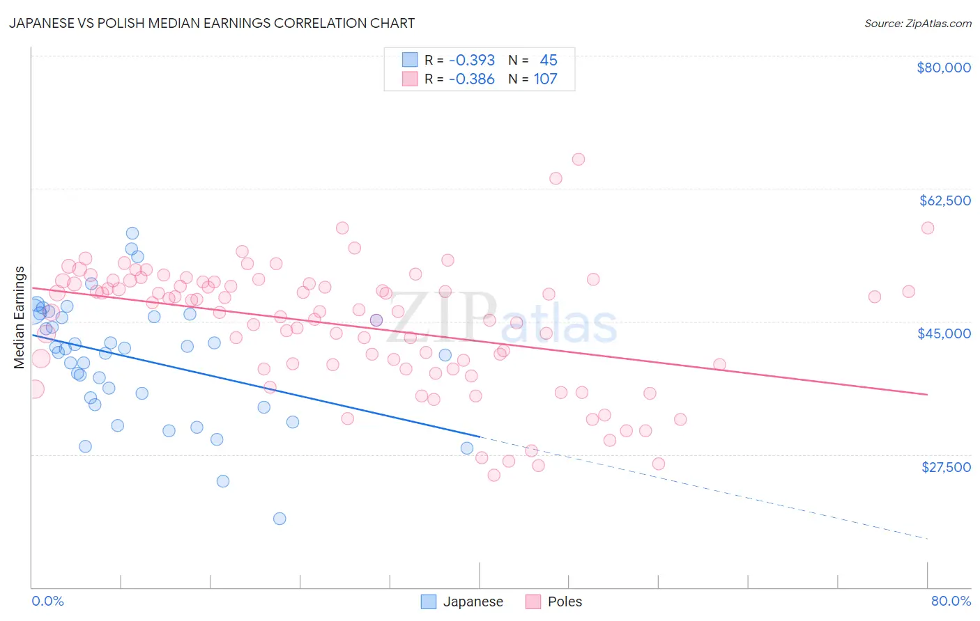 Japanese vs Polish Median Earnings