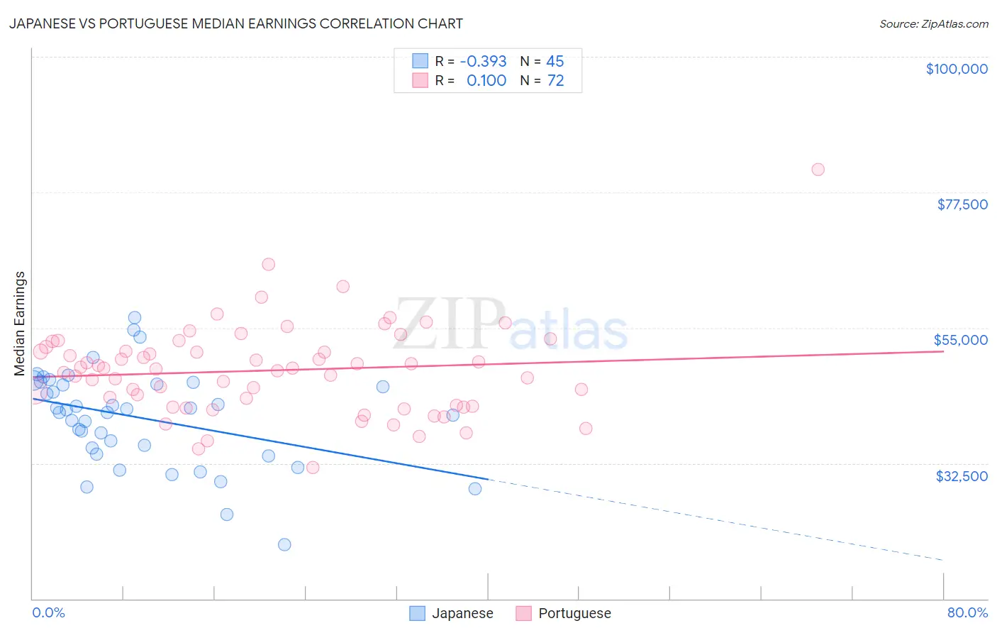 Japanese vs Portuguese Median Earnings