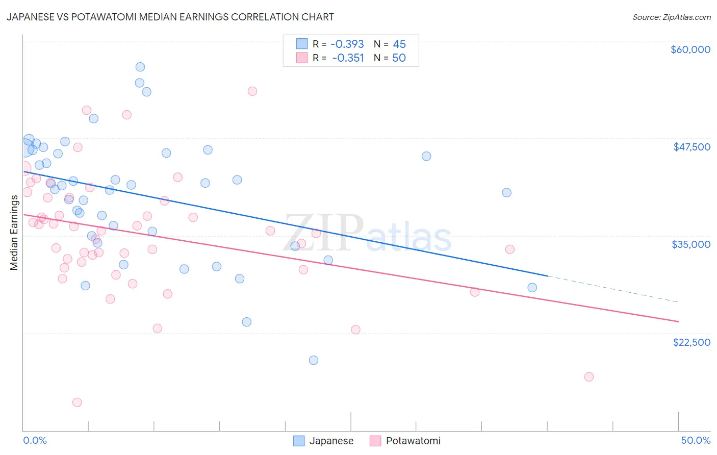 Japanese vs Potawatomi Median Earnings