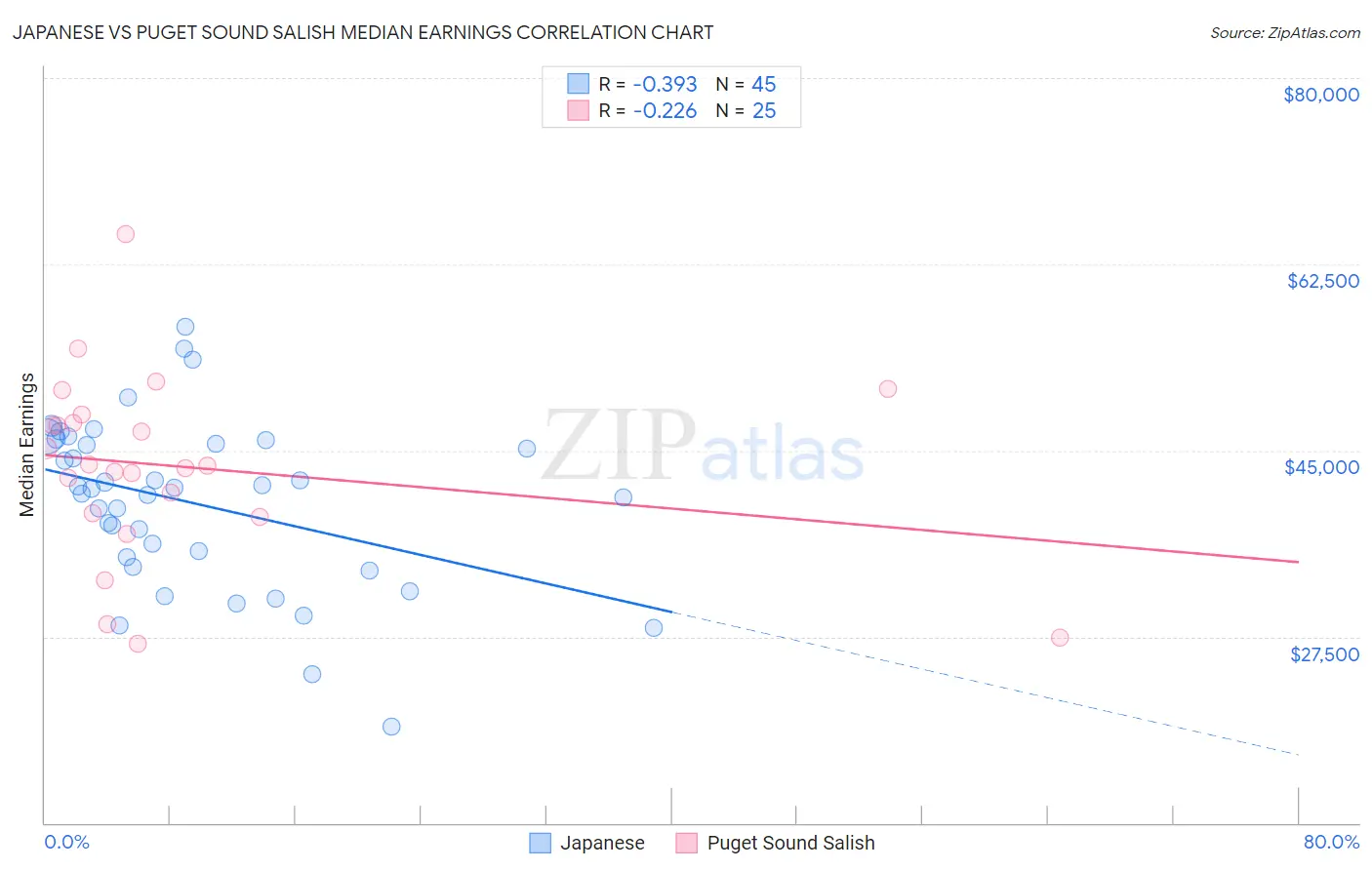 Japanese vs Puget Sound Salish Median Earnings
