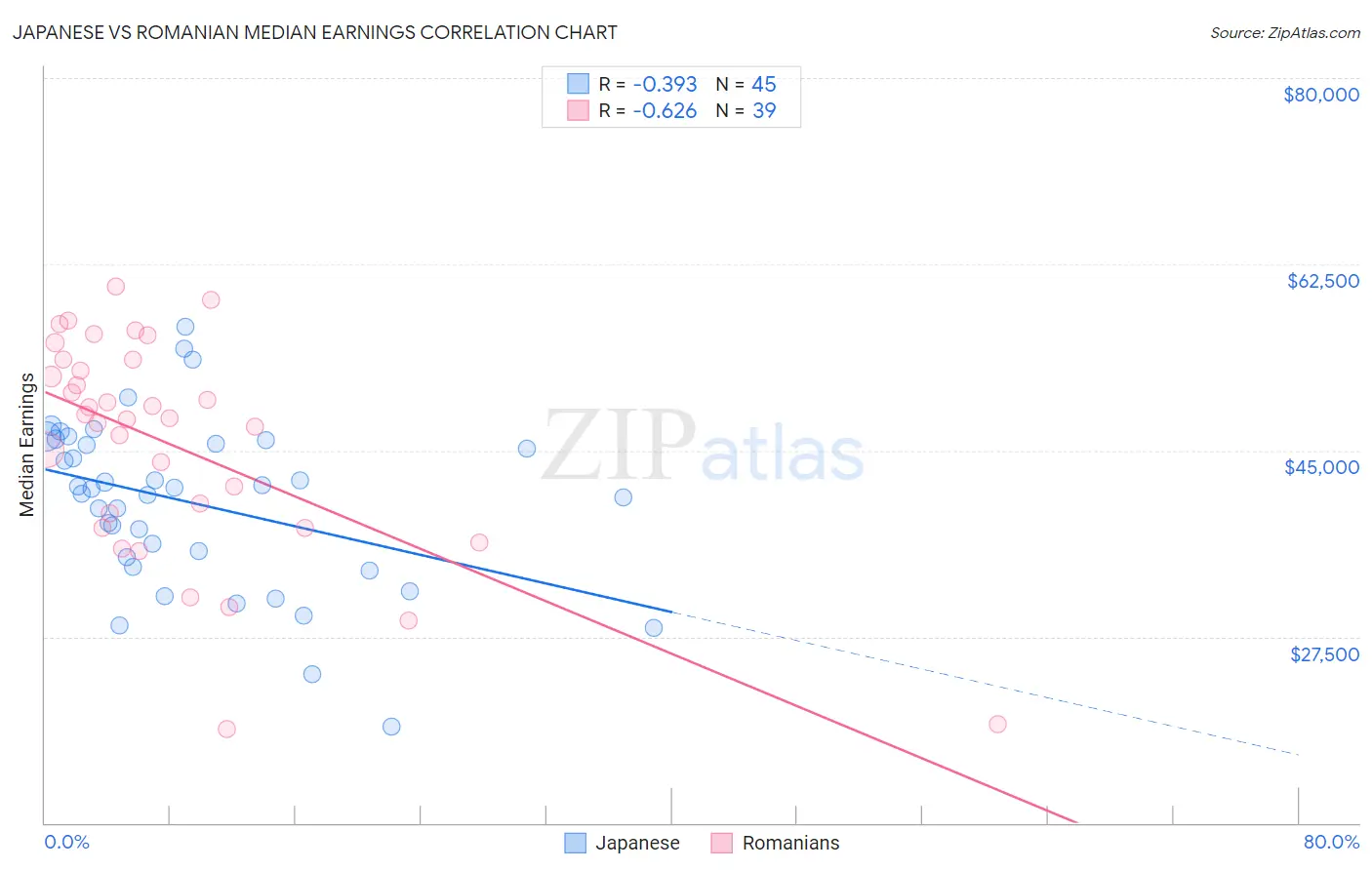 Japanese vs Romanian Median Earnings