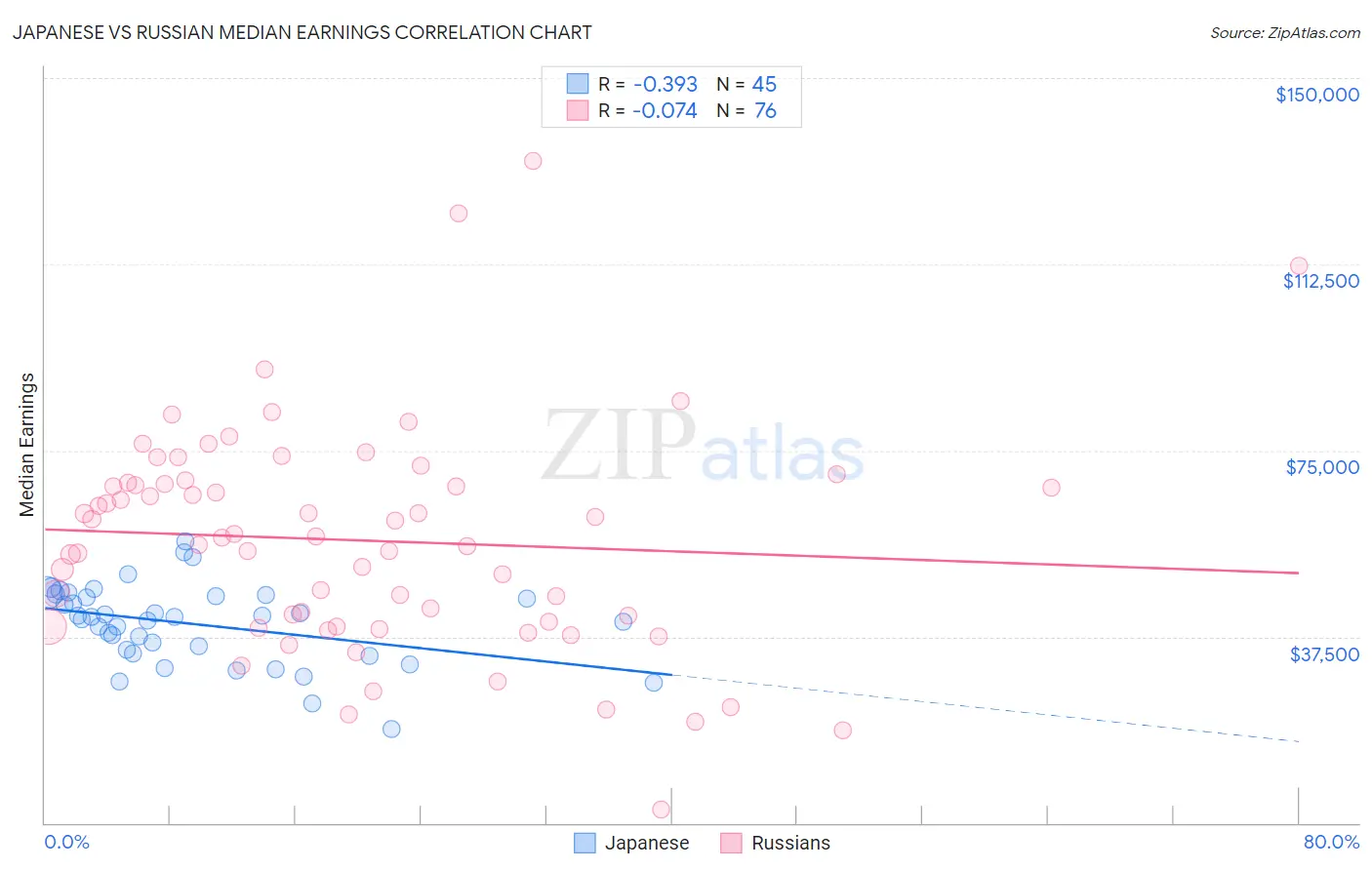 Japanese vs Russian Median Earnings