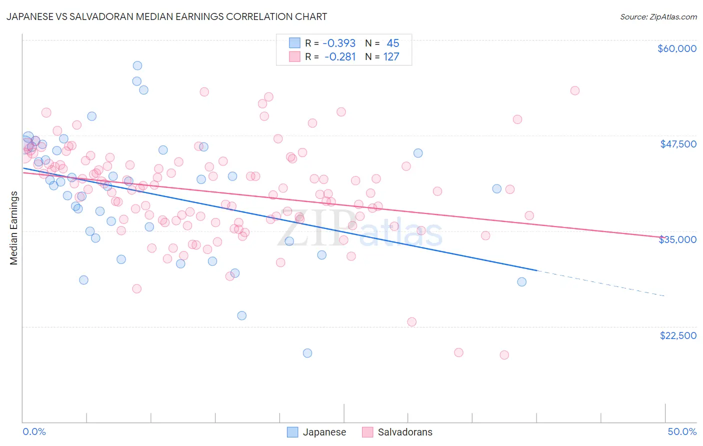 Japanese vs Salvadoran Median Earnings