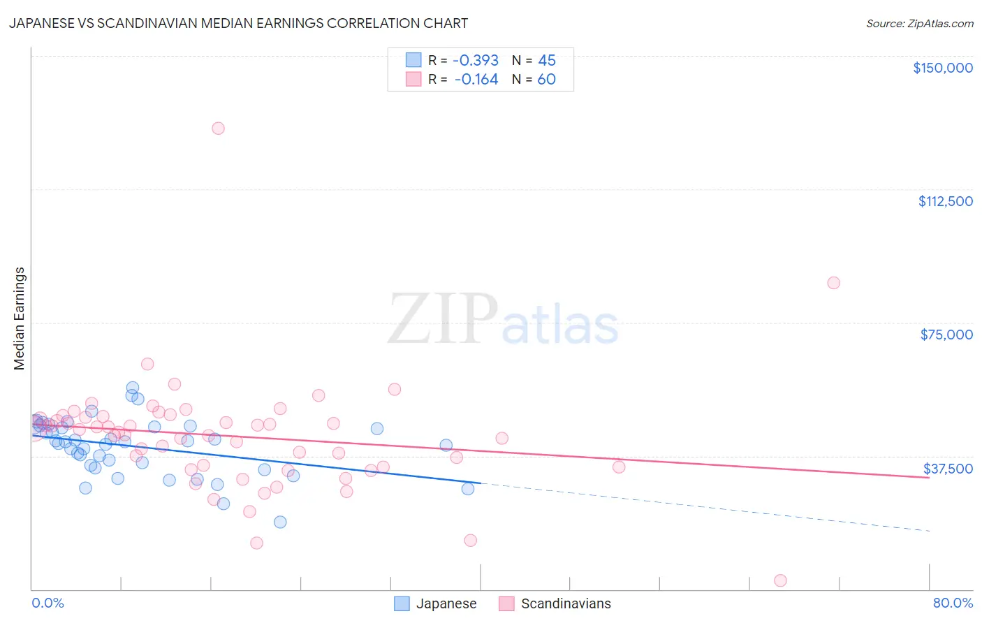 Japanese vs Scandinavian Median Earnings
