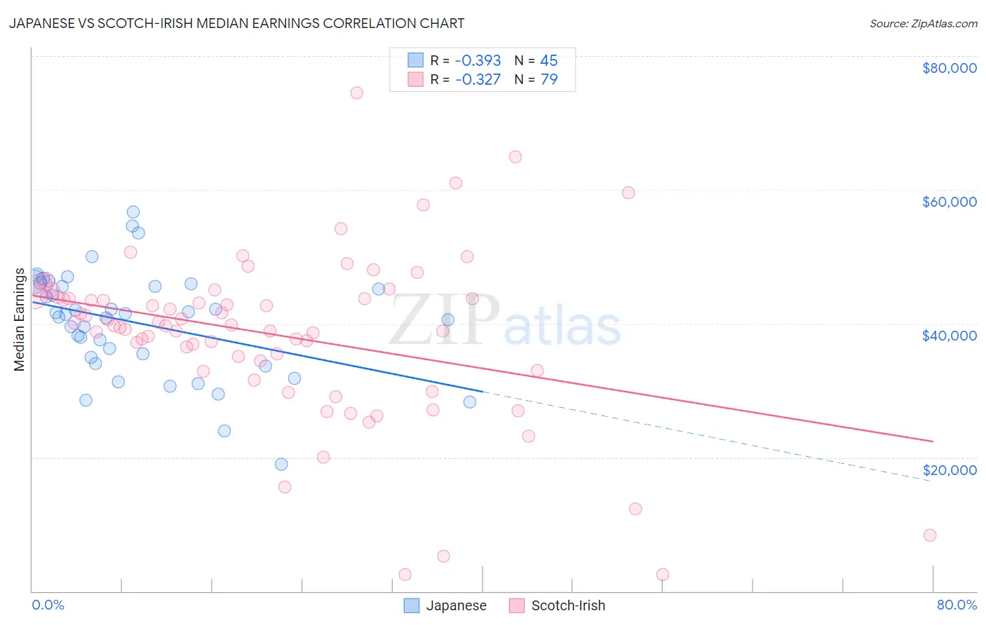 Japanese vs Scotch-Irish Median Earnings