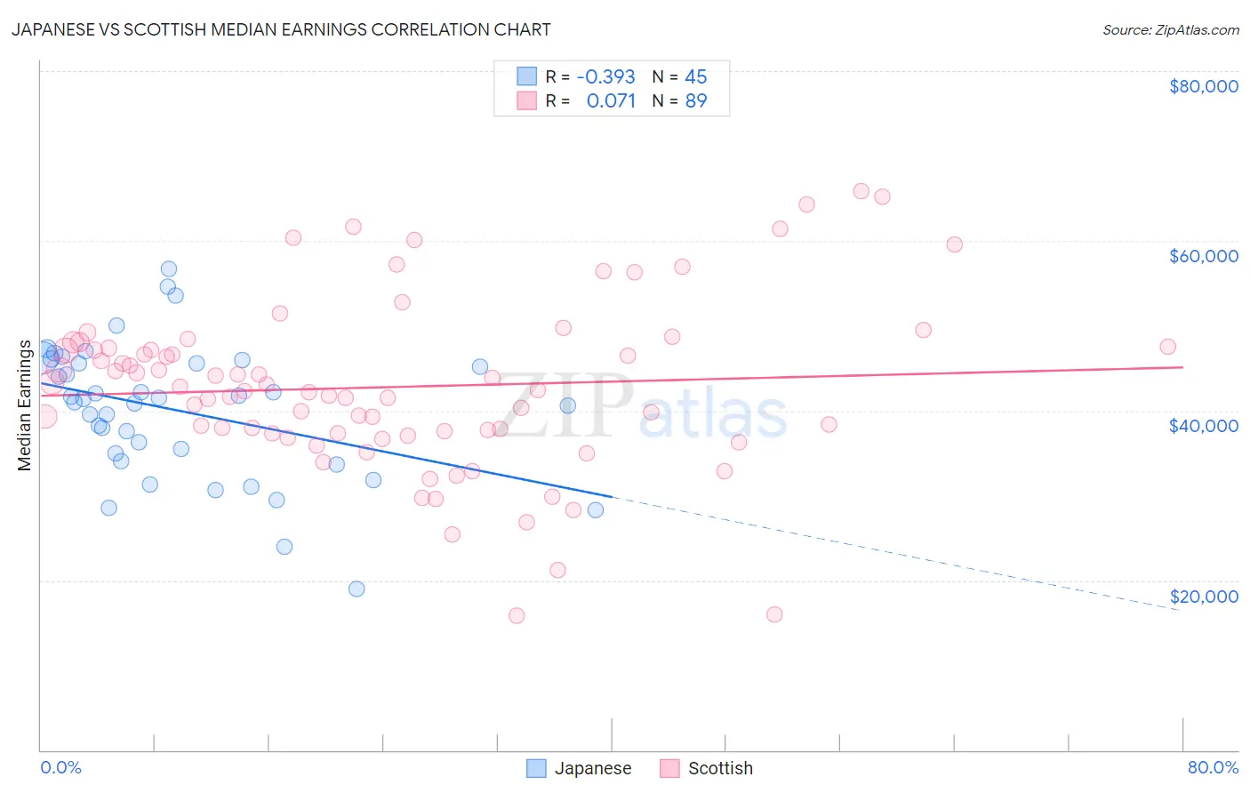 Japanese vs Scottish Median Earnings