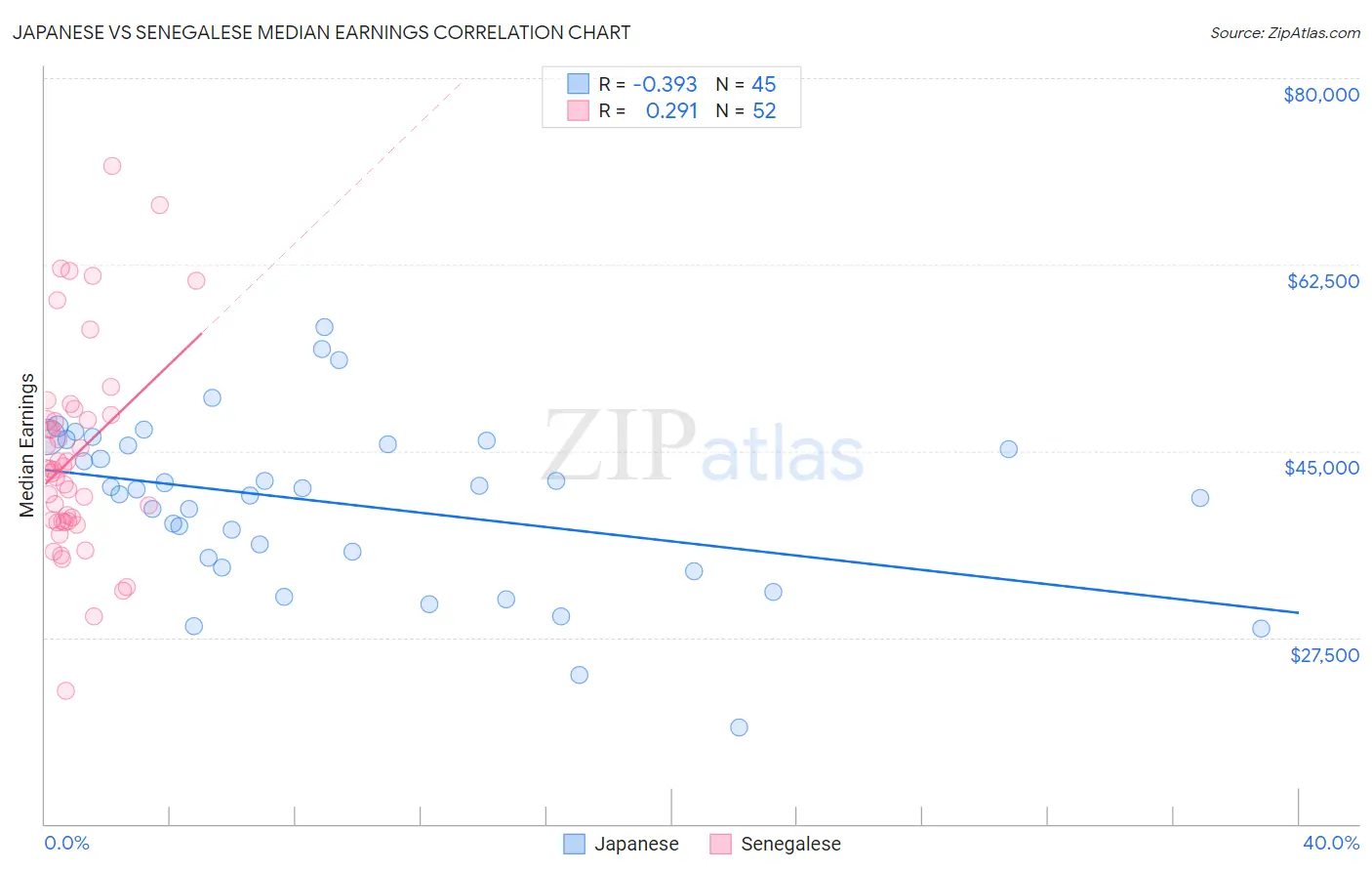 Japanese vs Senegalese Median Earnings