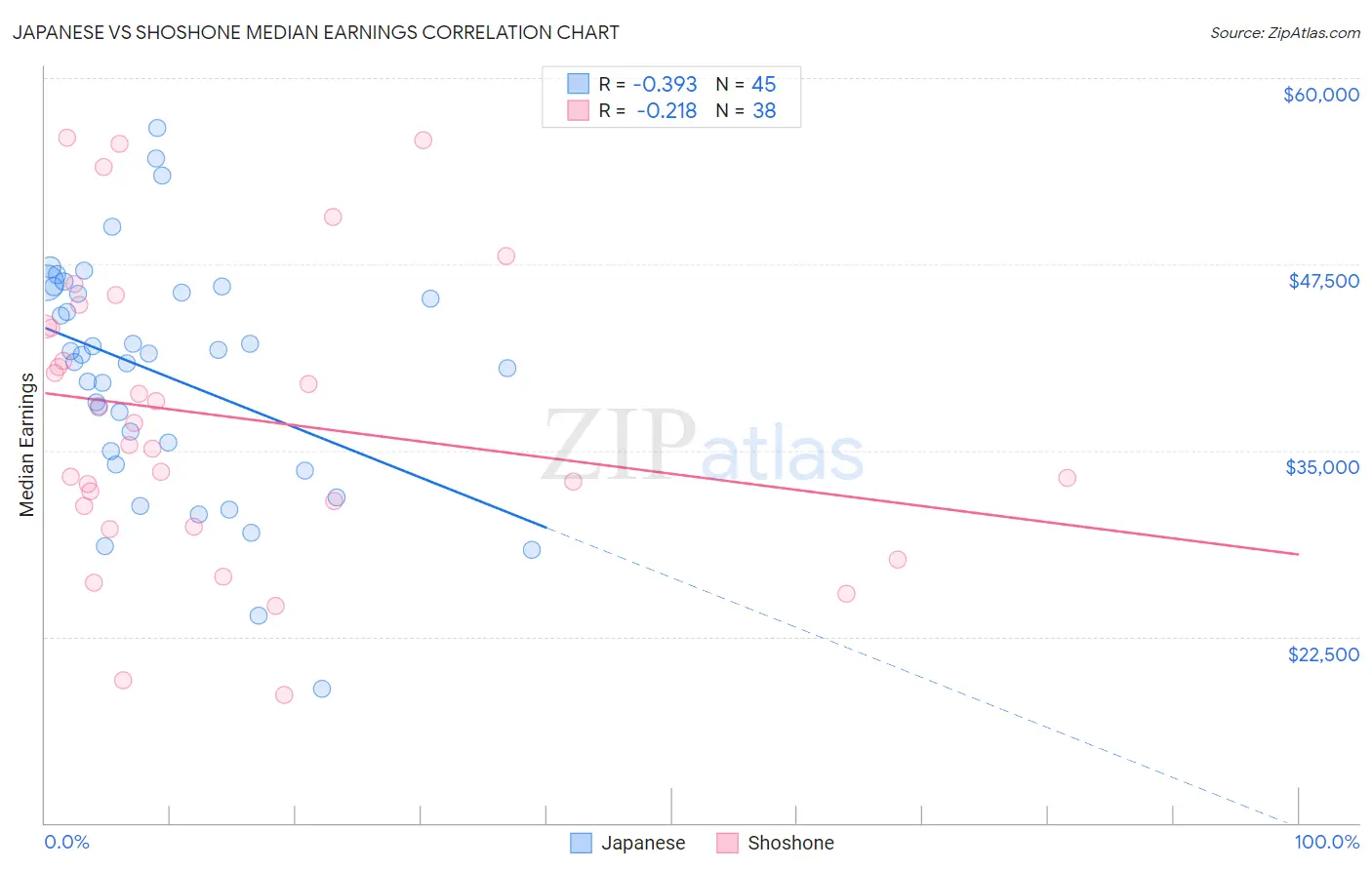 Japanese vs Shoshone Median Earnings