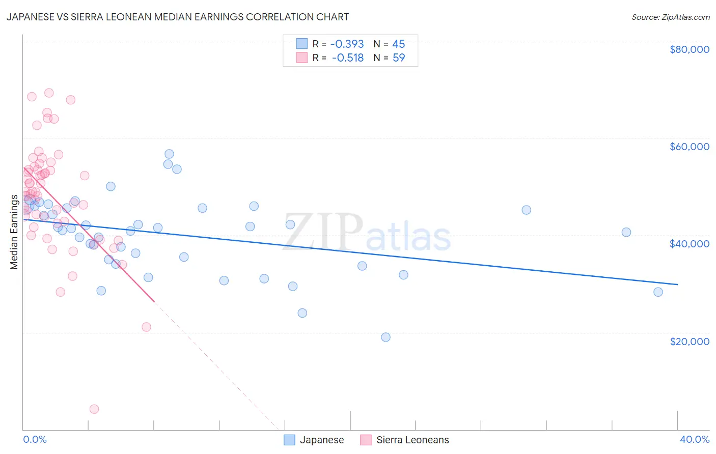 Japanese vs Sierra Leonean Median Earnings