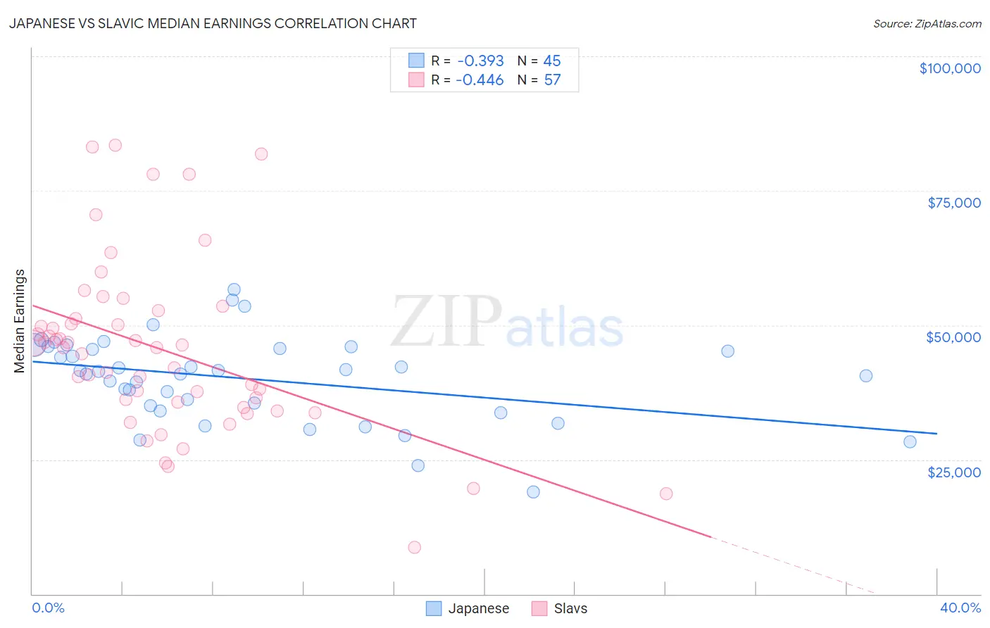 Japanese vs Slavic Median Earnings