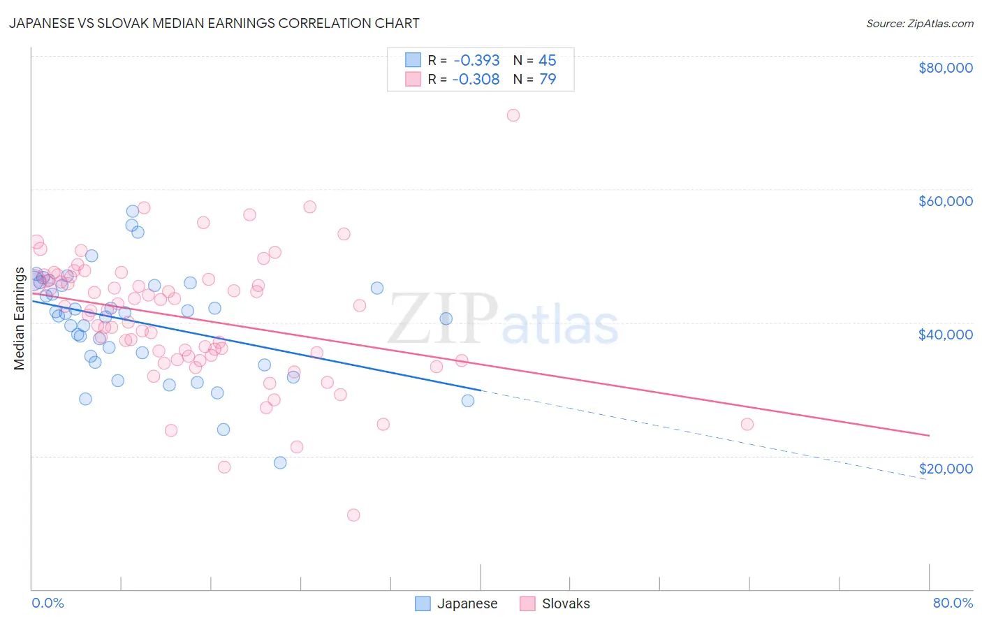 Japanese vs Slovak Median Earnings