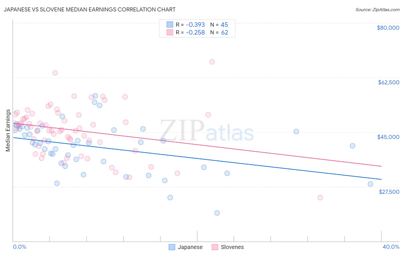 Japanese vs Slovene Median Earnings