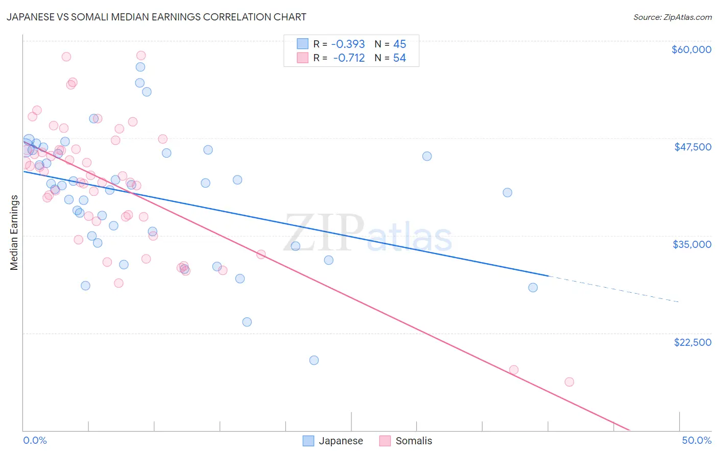 Japanese vs Somali Median Earnings