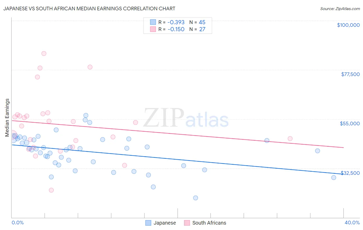 Japanese vs South African Median Earnings