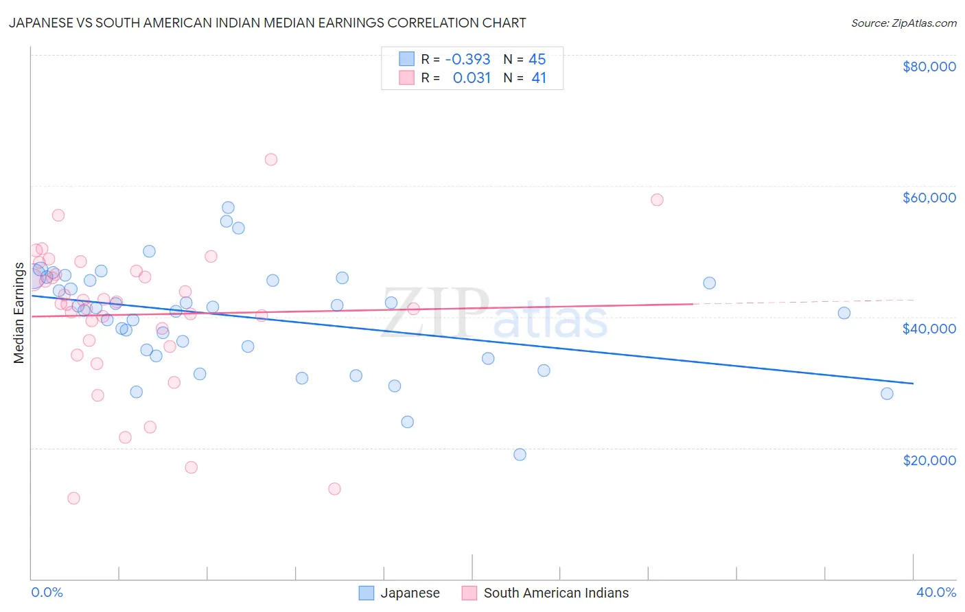 Japanese vs South American Indian Median Earnings