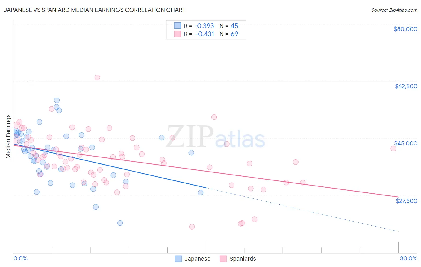 Japanese vs Spaniard Median Earnings