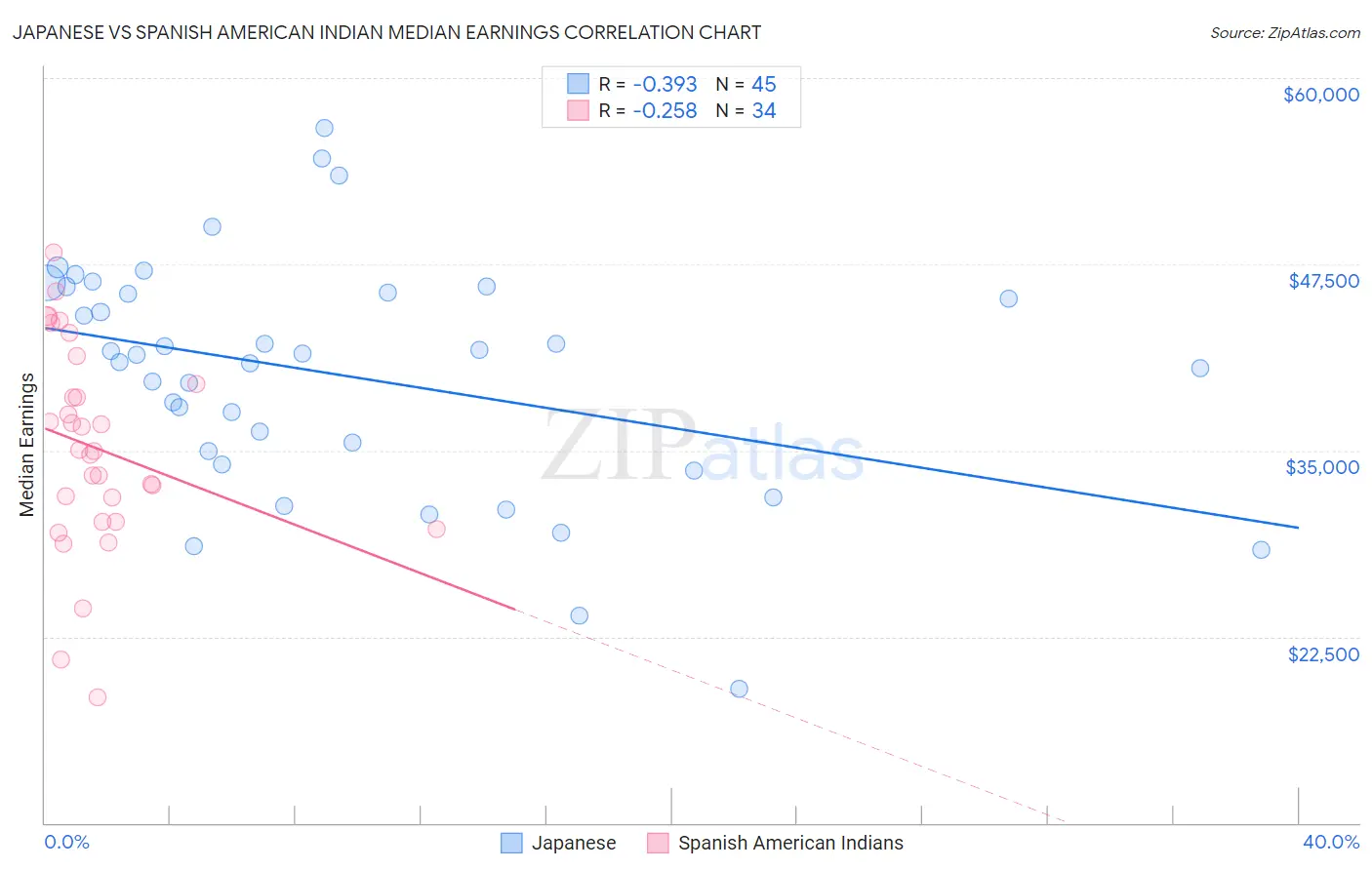 Japanese vs Spanish American Indian Median Earnings