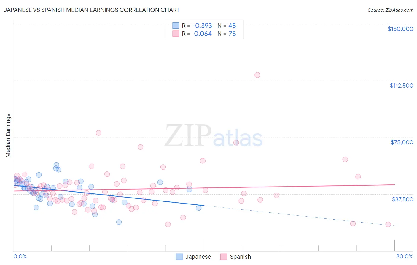 Japanese vs Spanish Median Earnings