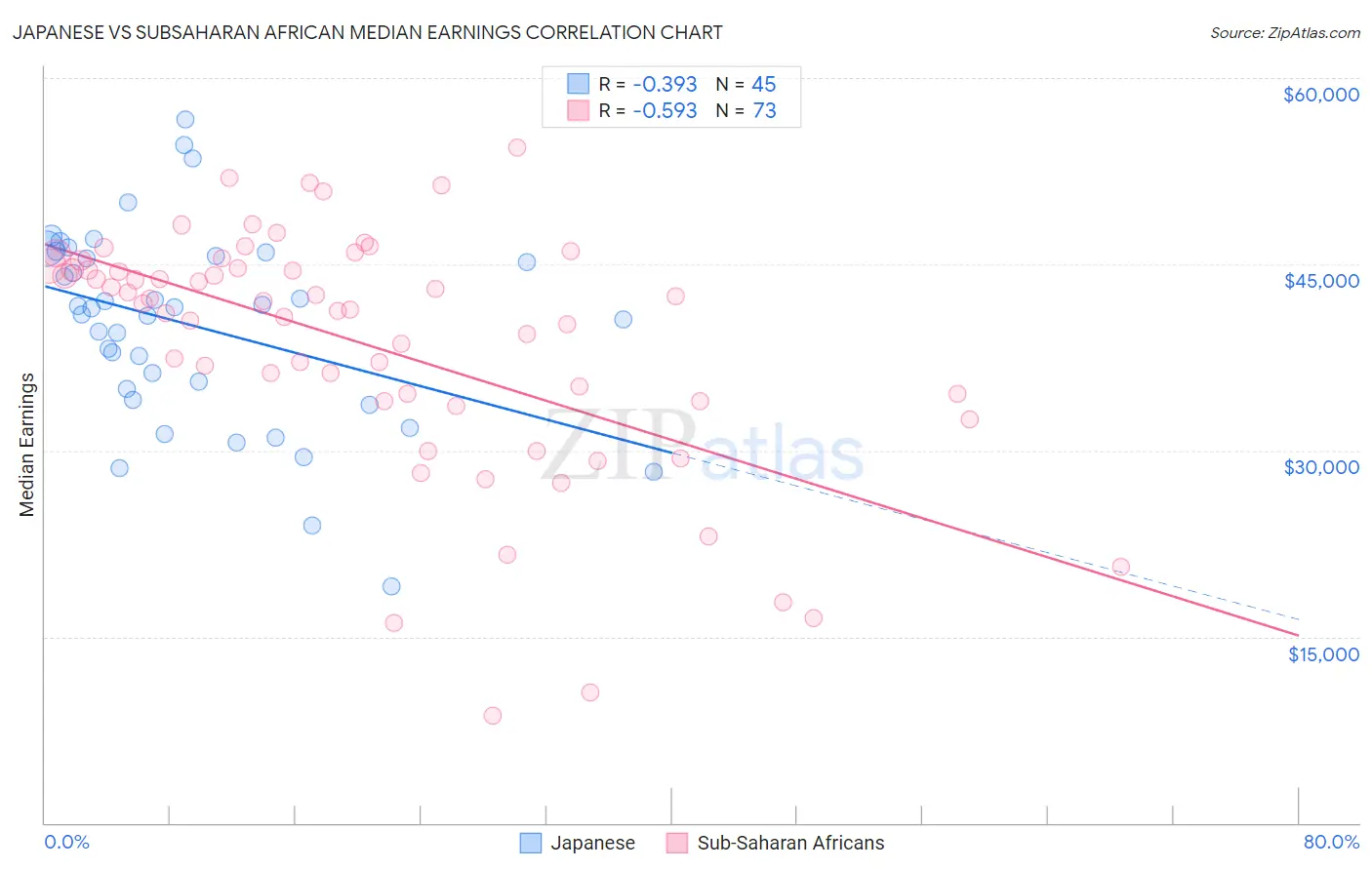 Japanese vs Subsaharan African Median Earnings