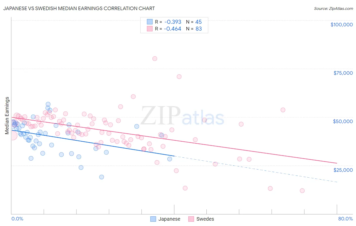 Japanese vs Swedish Median Earnings