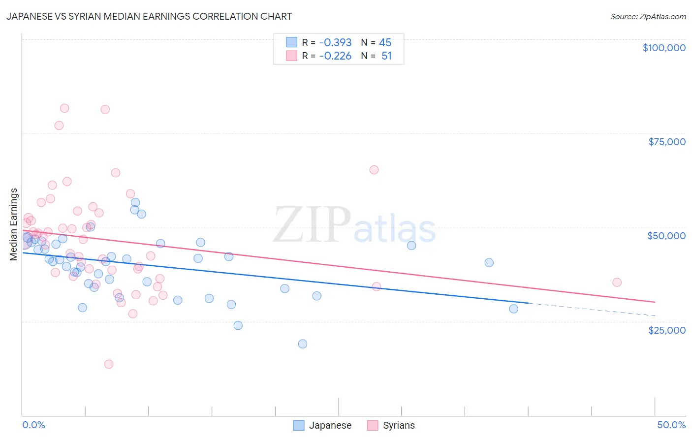 Japanese vs Syrian Median Earnings