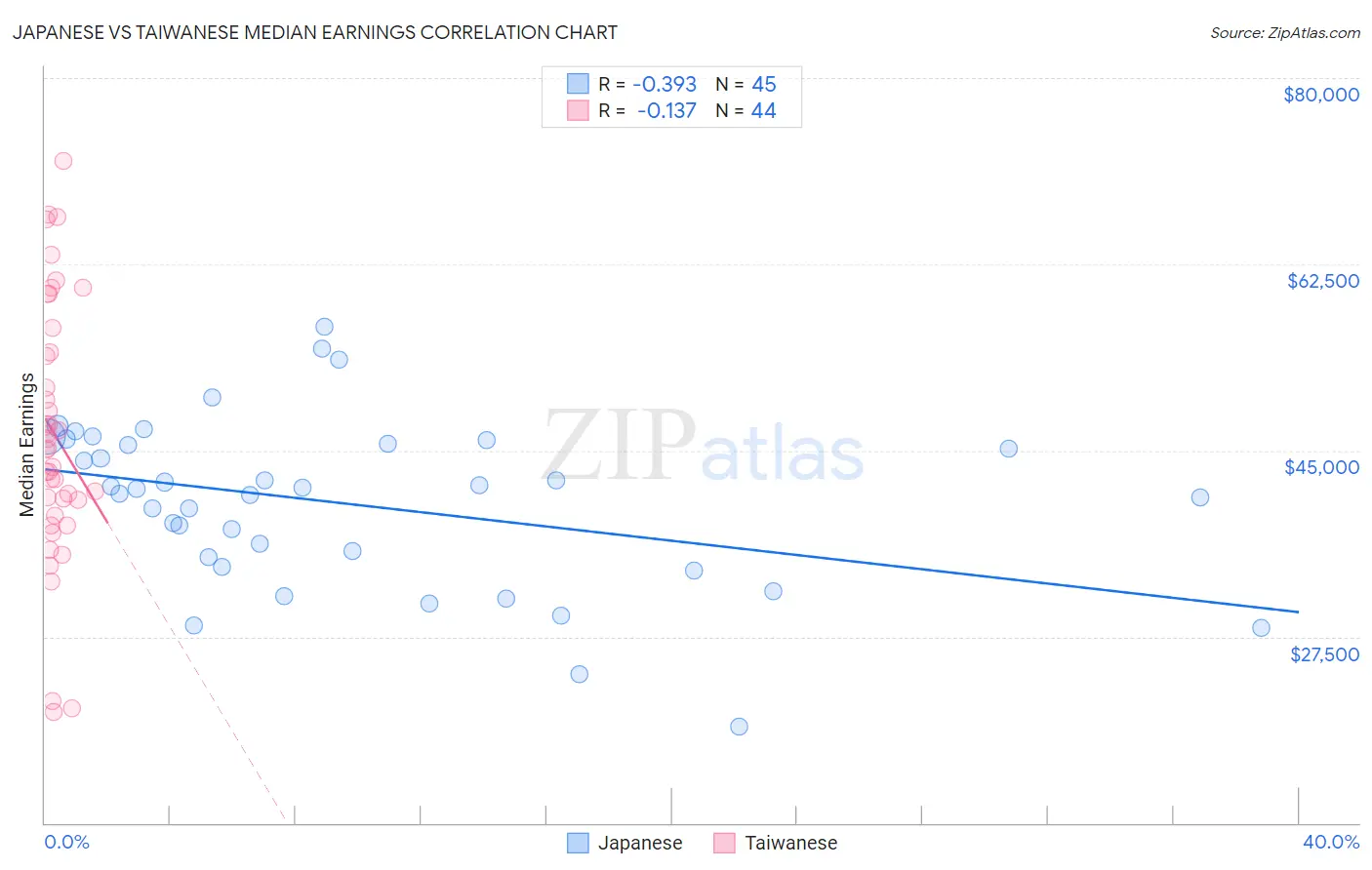 Japanese vs Taiwanese Median Earnings