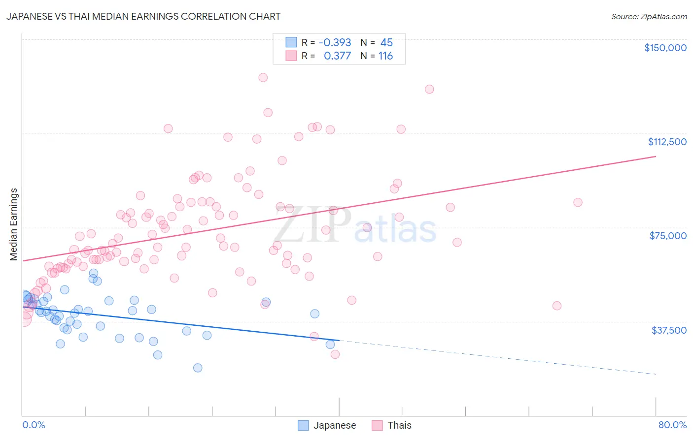 Japanese vs Thai Median Earnings