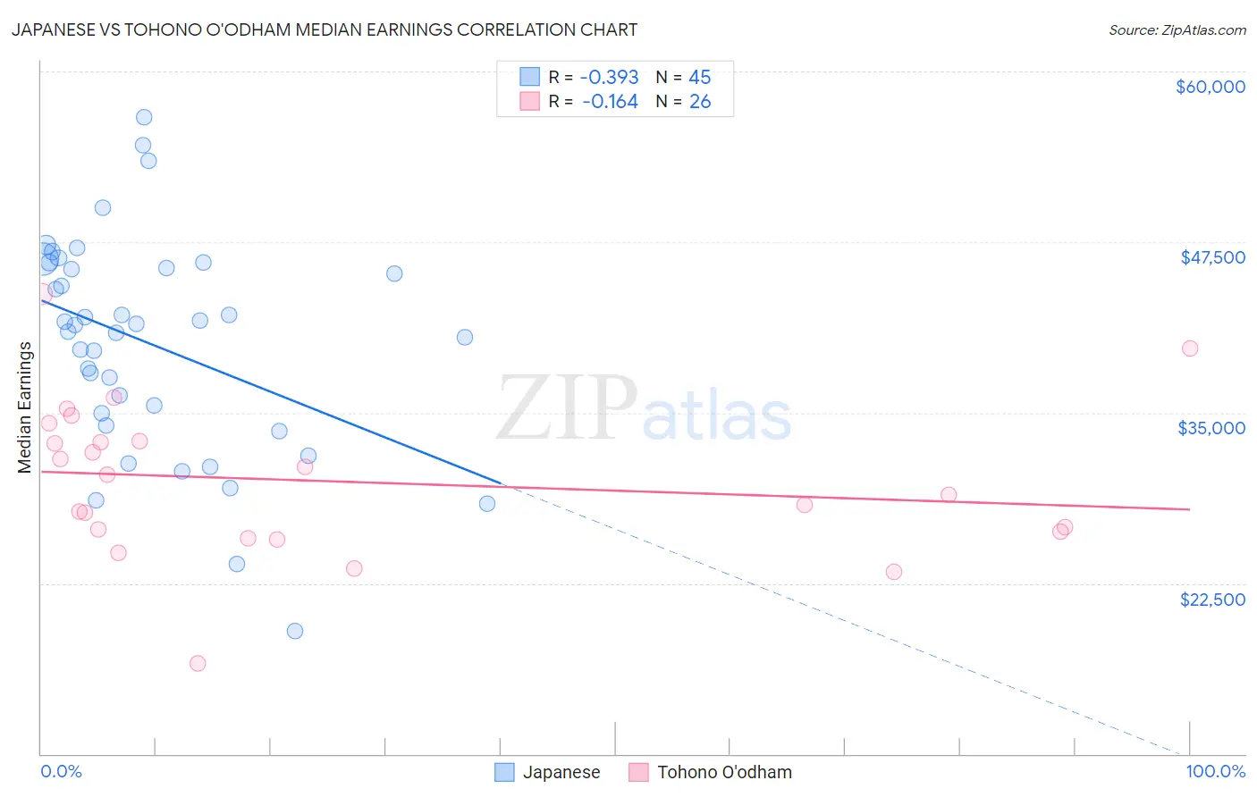 Japanese vs Tohono O'odham Median Earnings