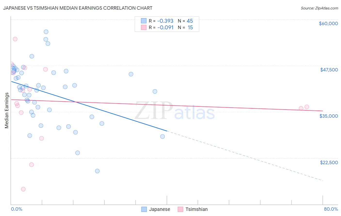 Japanese vs Tsimshian Median Earnings