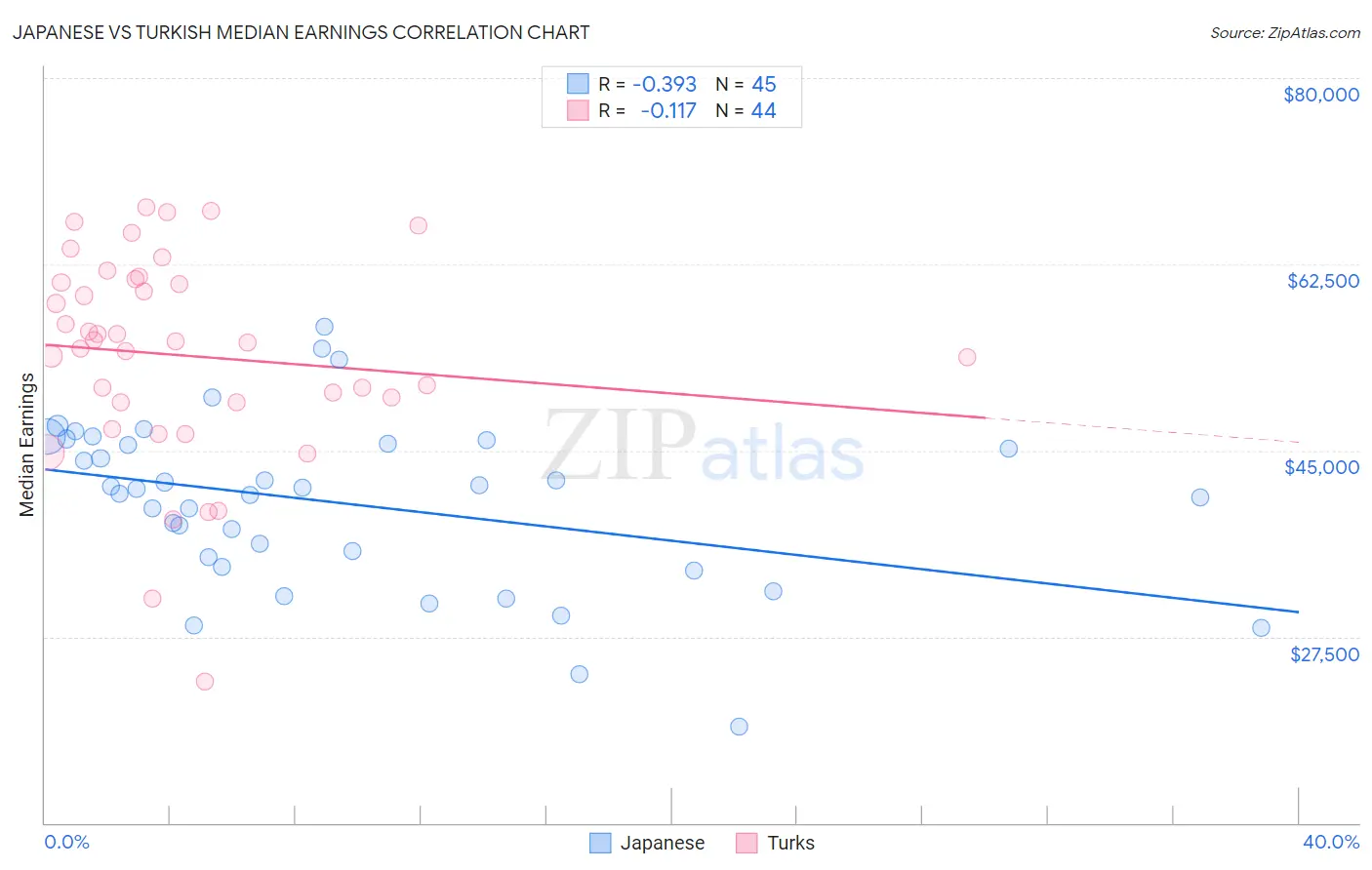Japanese vs Turkish Median Earnings