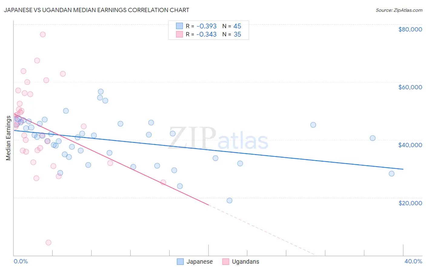 Japanese vs Ugandan Median Earnings