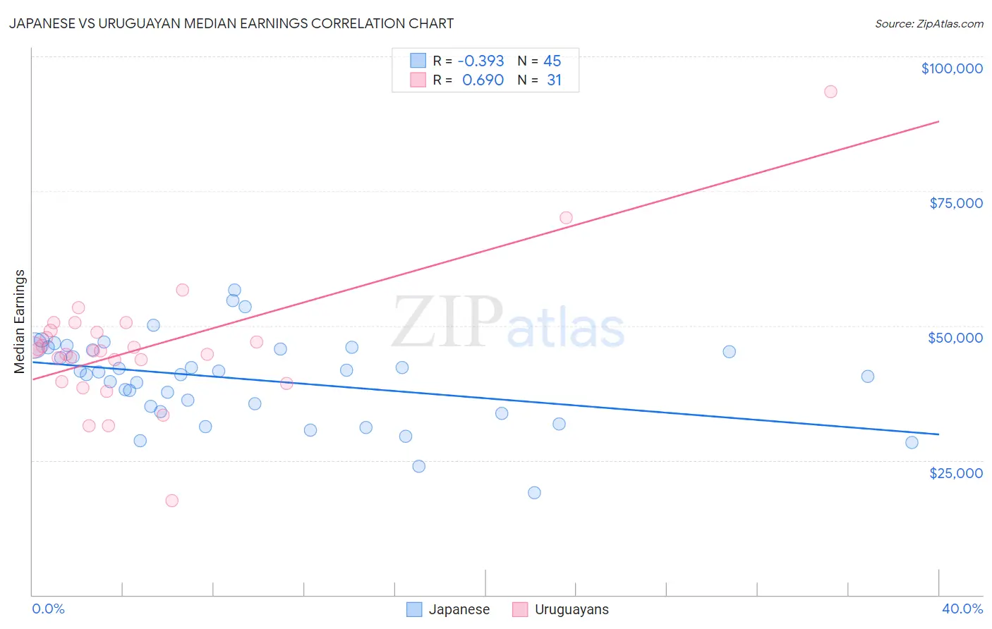 Japanese vs Uruguayan Median Earnings