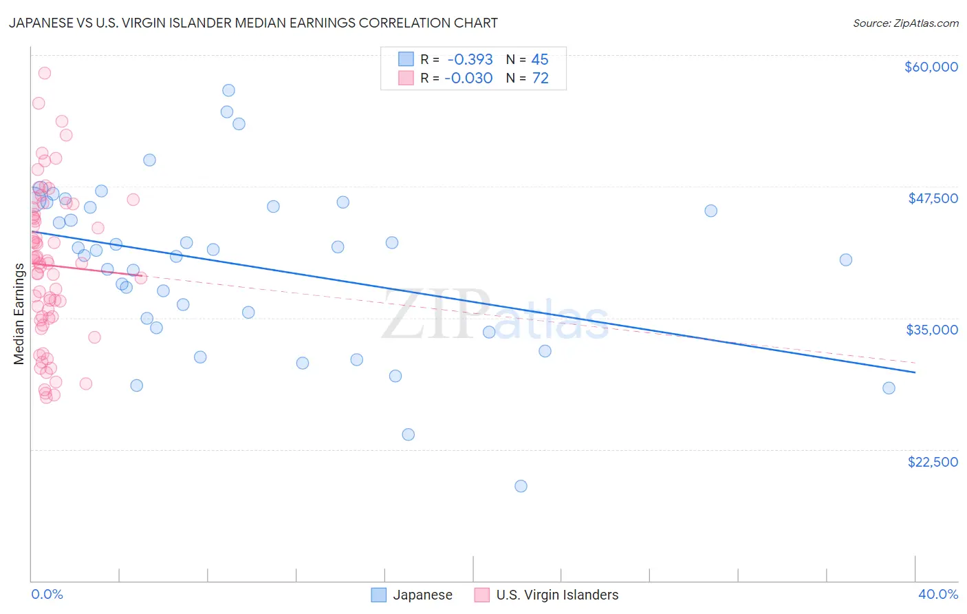 Japanese vs U.S. Virgin Islander Median Earnings