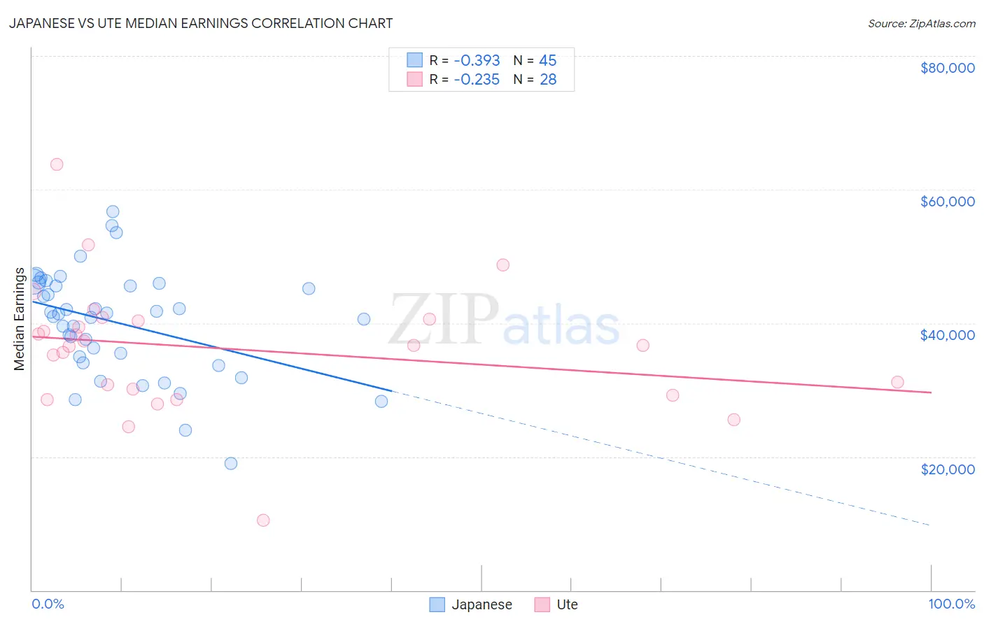 Japanese vs Ute Median Earnings