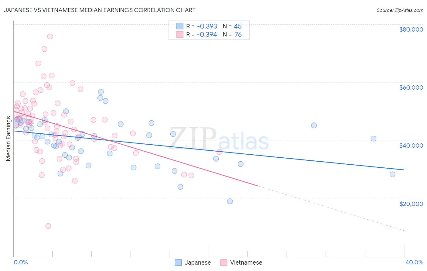 Japanese vs Vietnamese Median Earnings