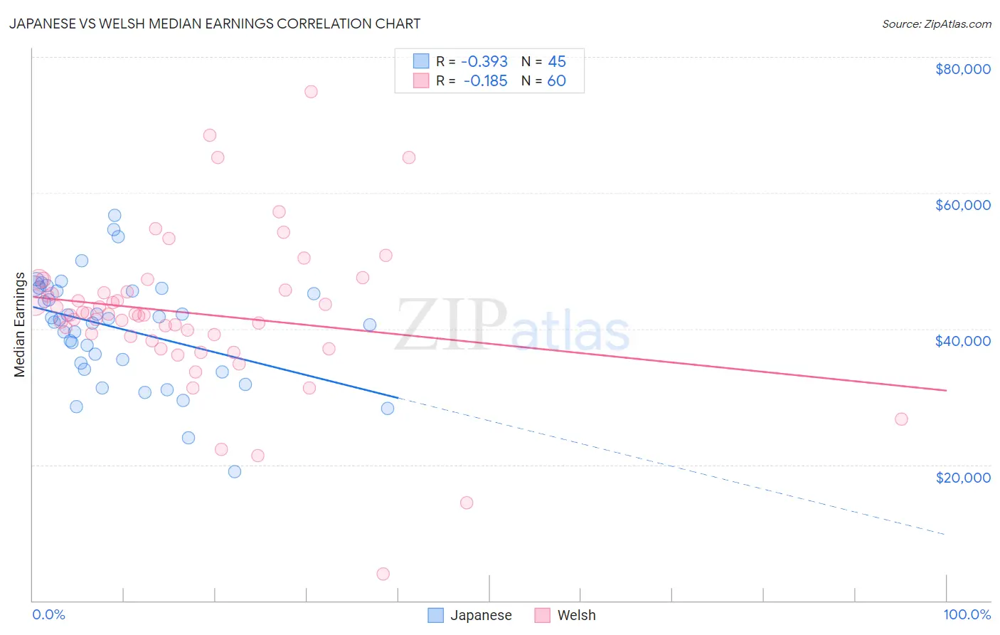 Japanese vs Welsh Median Earnings