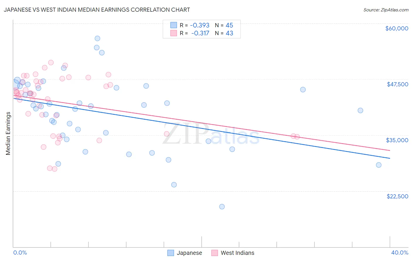Japanese vs West Indian Median Earnings
