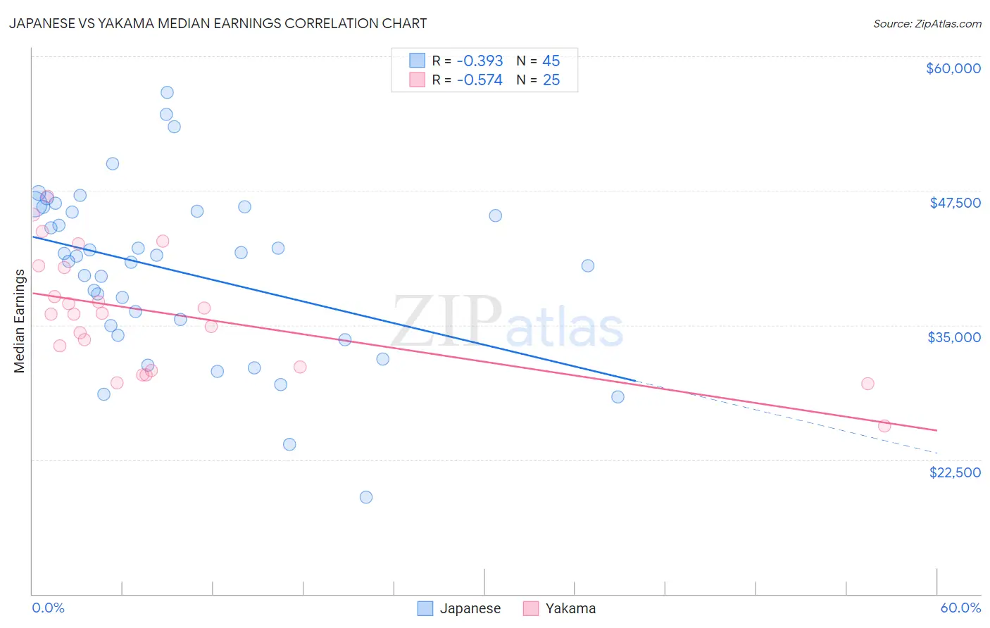 Japanese vs Yakama Median Earnings