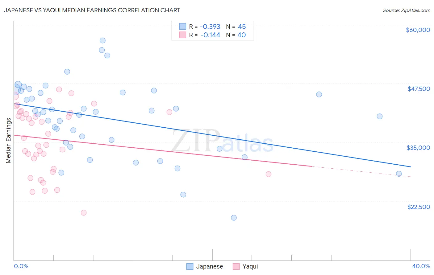 Japanese vs Yaqui Median Earnings