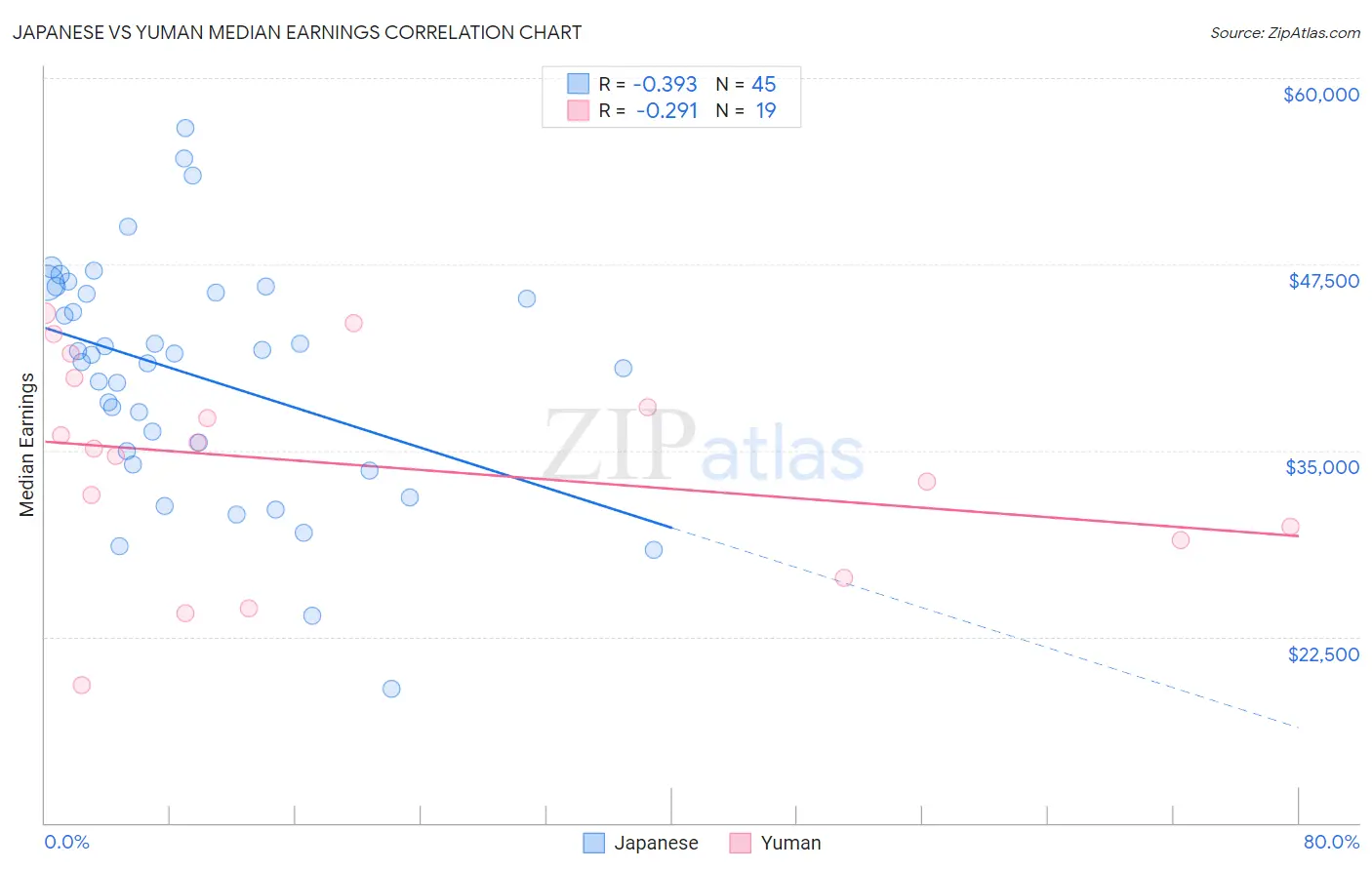 Japanese vs Yuman Median Earnings