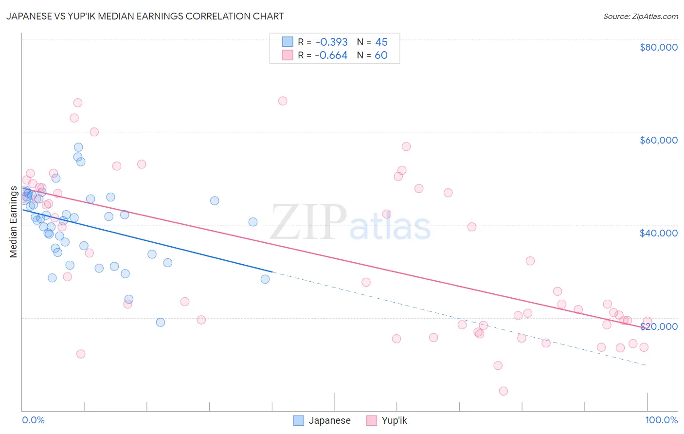 Japanese vs Yup'ik Median Earnings