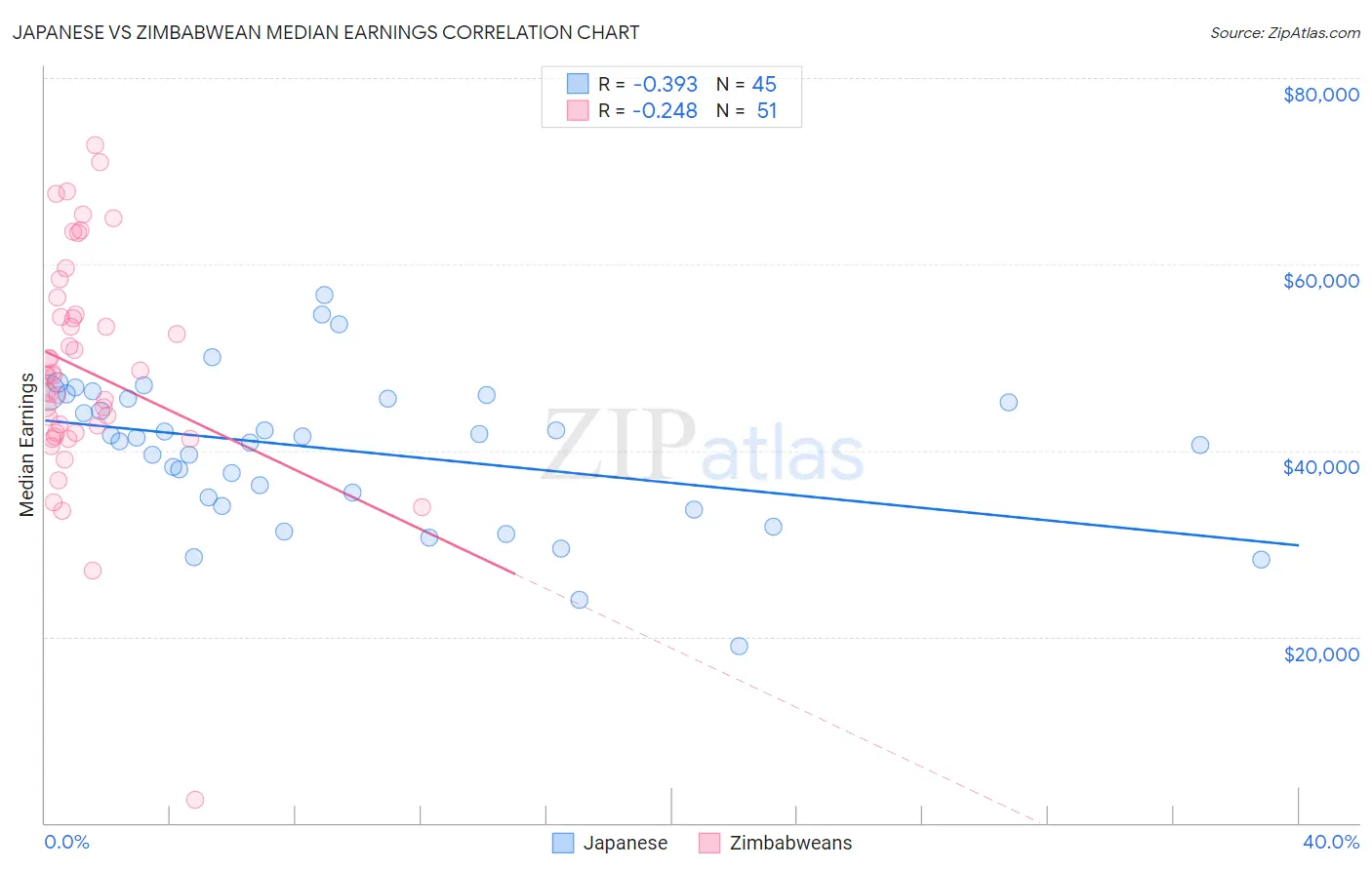 Japanese vs Zimbabwean Median Earnings