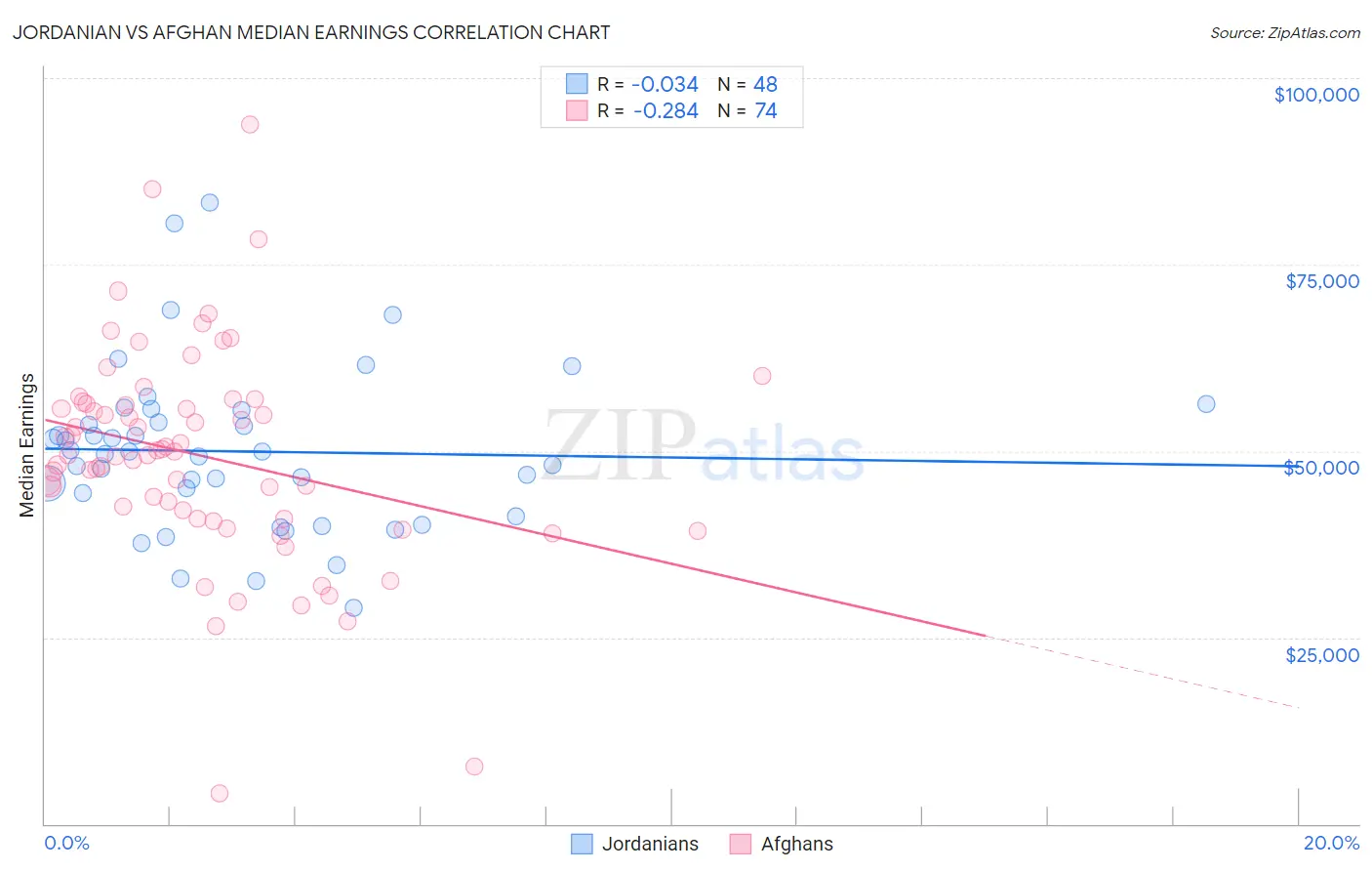 Jordanian vs Afghan Median Earnings