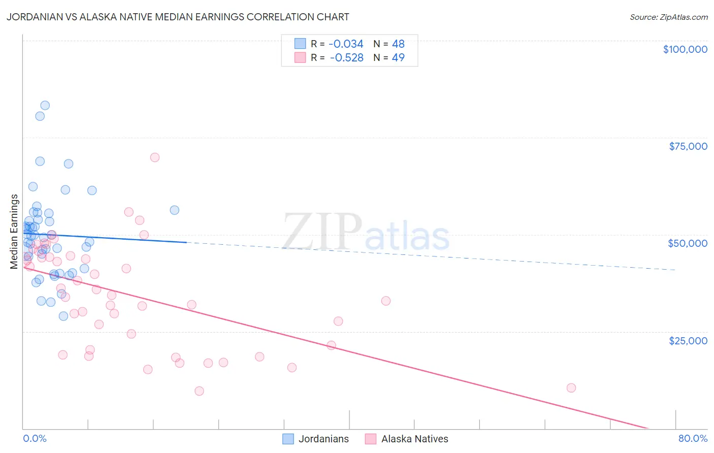 Jordanian vs Alaska Native Median Earnings